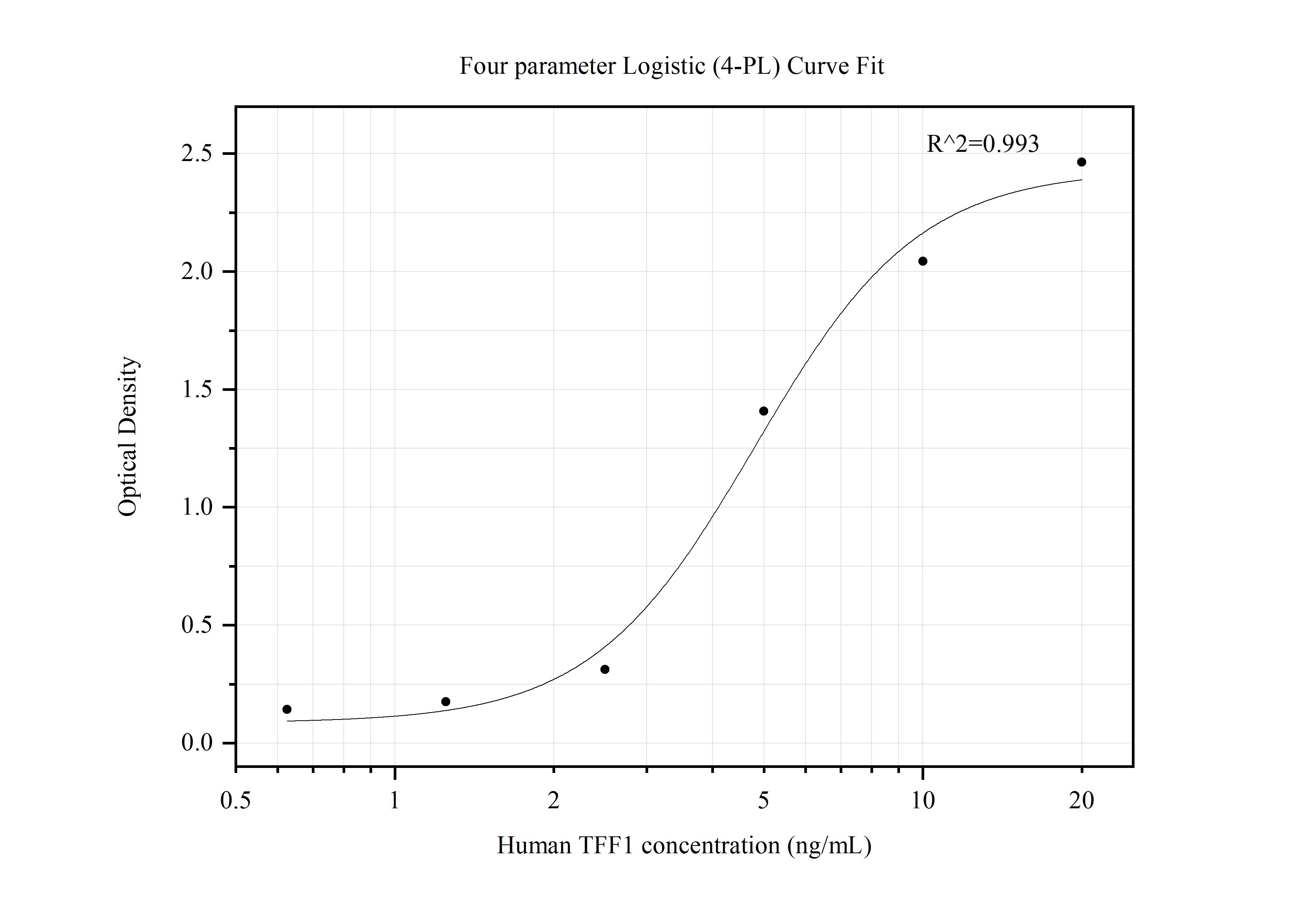 Sandwich ELISA standard curve of MP50027-1
